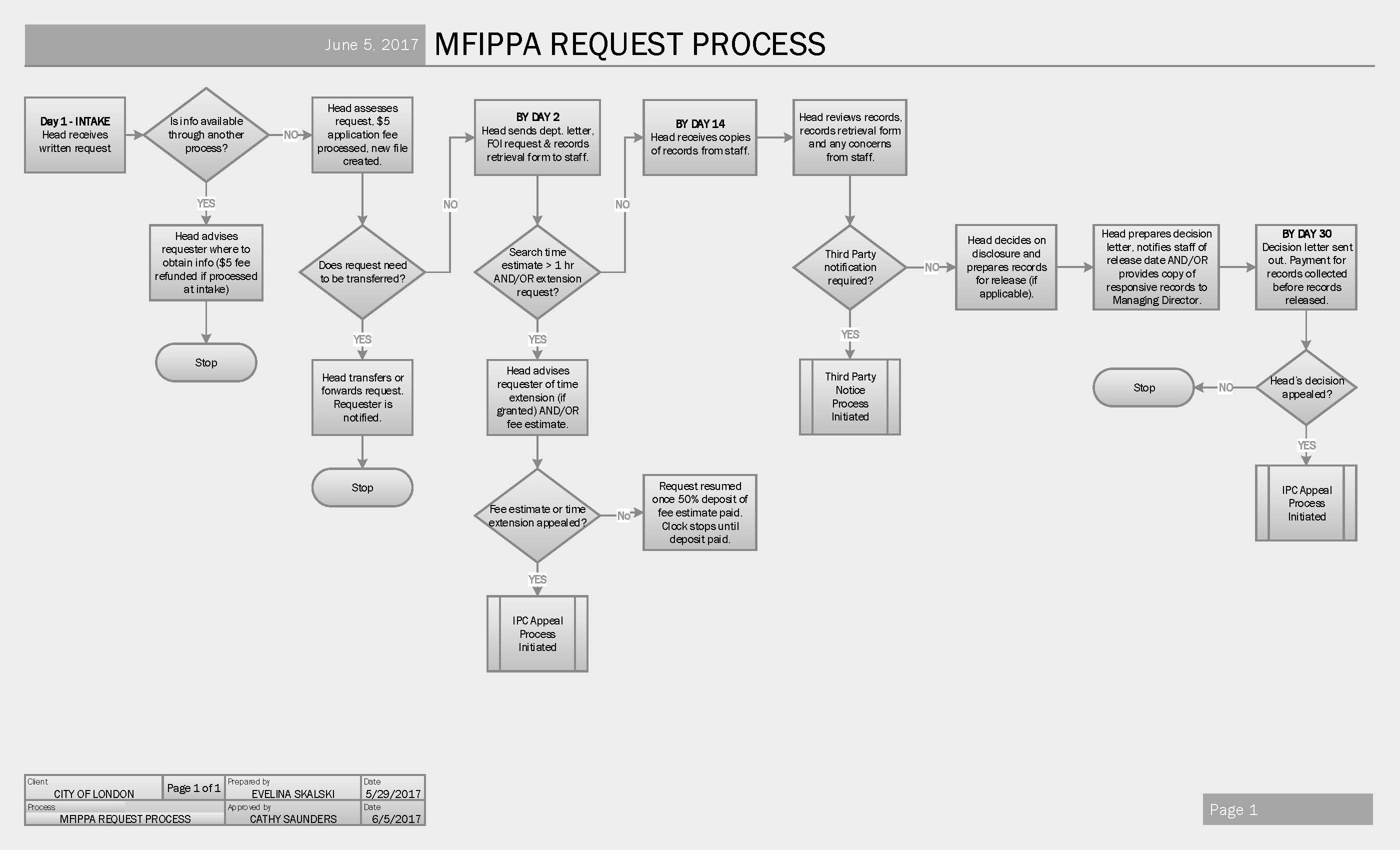 Picture shows the 30 days MFIPPA process from beginning to end with the possibilities of request appeal.