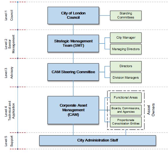 An overview of the CAM governance structure and key stakeholders with City asset management planning responsibilities.