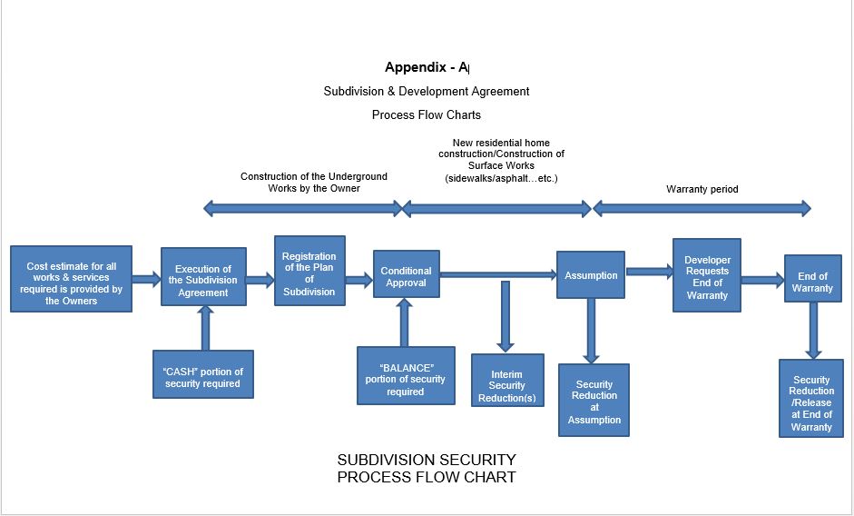 Subdivision and Development Agreement Appendix A - Image 1