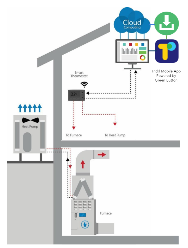 An illustration of a new, electric air-source heat pump and an existing gas furnace operated by a smart controller that uses variables such as temperature and the pricing of gas and electricity to determine the most efficient way to heat a home.
