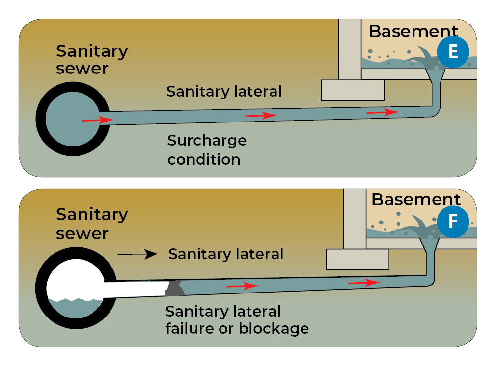 Diagram E: Diagram of flooded basement from the floor drain caused by surcharged sanitary sewer; Diagram F: Diagram of flooded basement from the floor drain caused by sanitary lateral failure or blockage. Sanitary lateral failure of any kind is the responsibility of the homeowner.