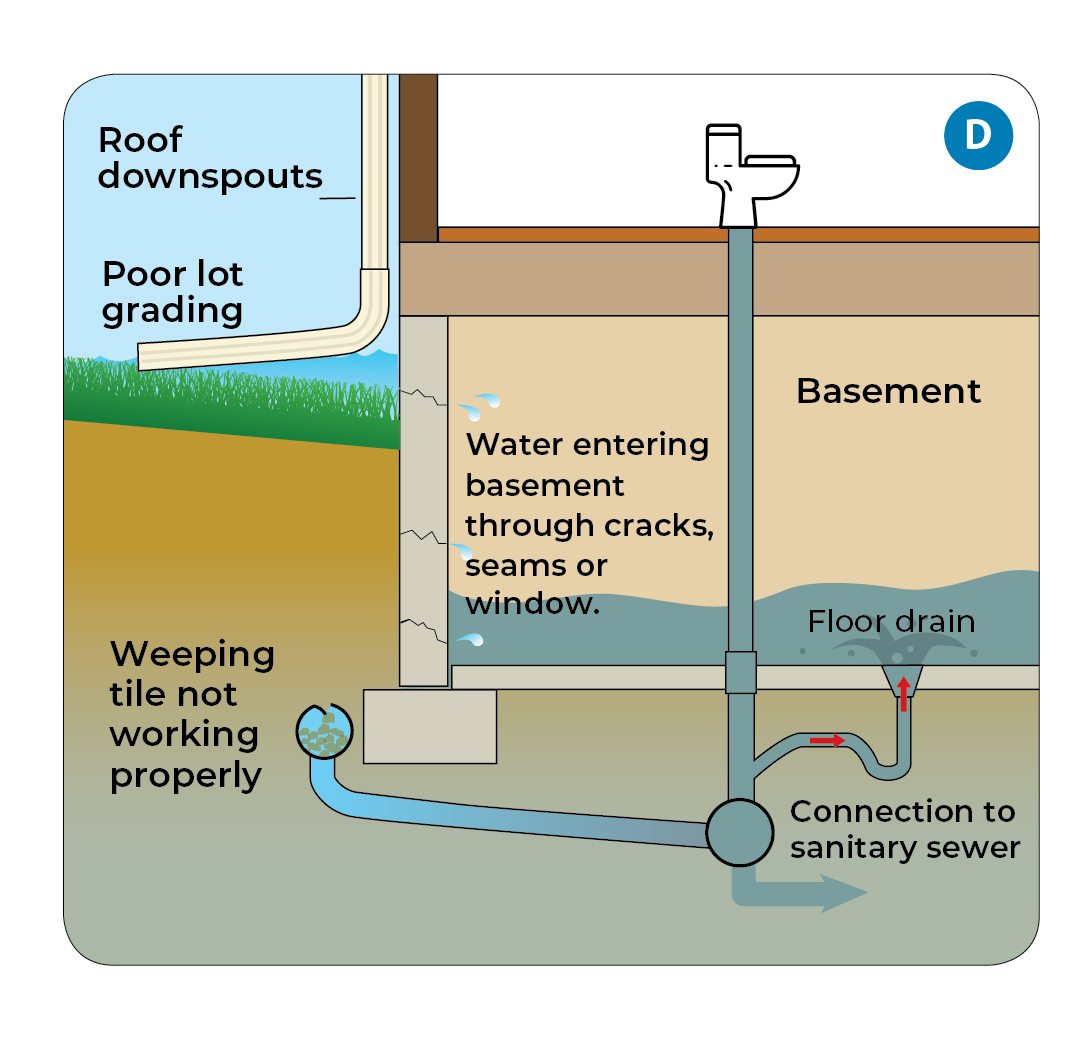 Diagram of flooded basement caused by many issues including poor lot grading, weeping tile malfunction, cracks in the foundation, and flooding from floor drain
