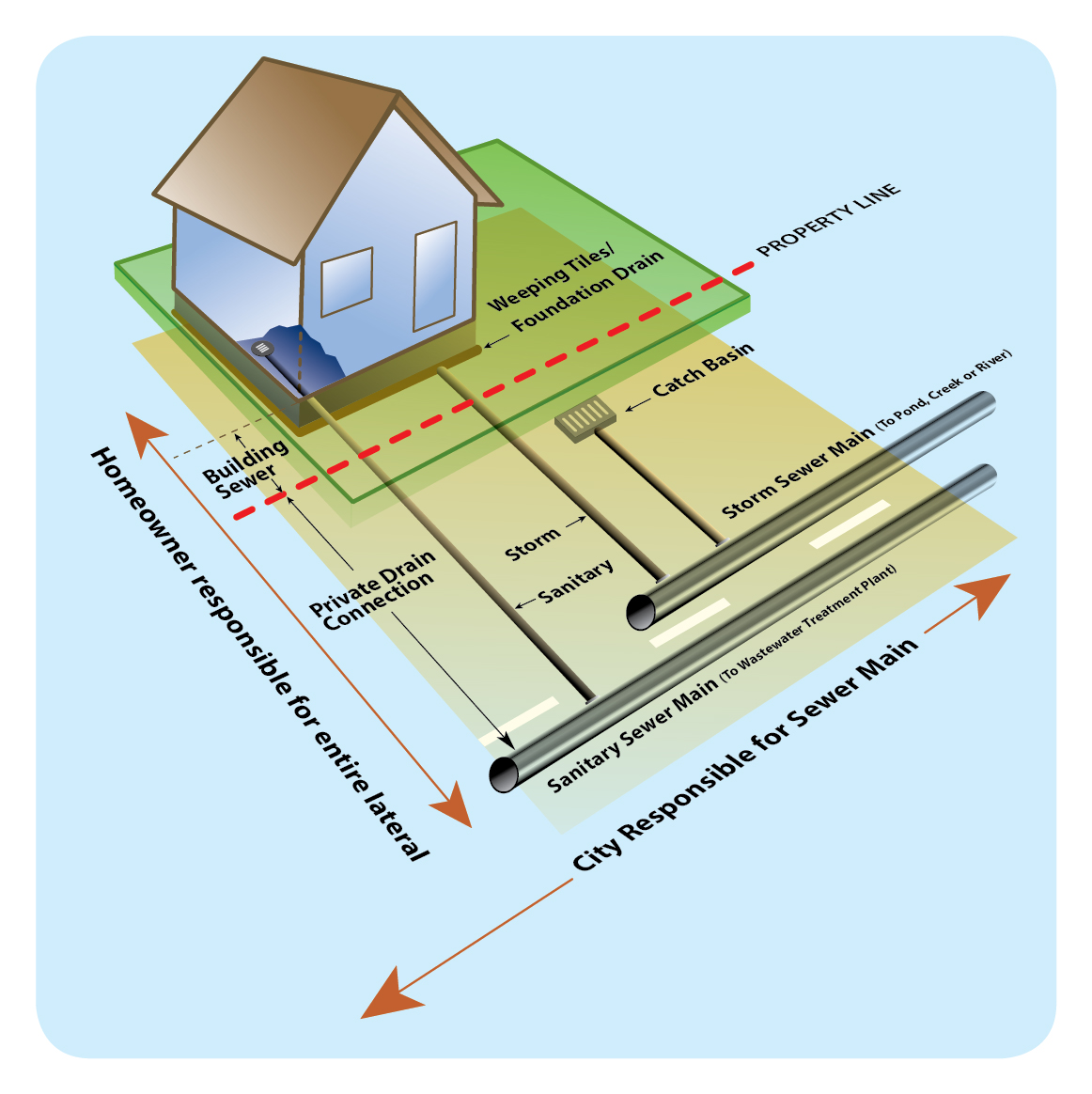 Diagram showing a homeowner's responsibility and the City's responsibility with respect to sanitary and storm conveyance systems. The homeowner is responsible for pipe connection between the house to the municipal sewer system. The City is only responsible for the main sewer pipe running along the road. 