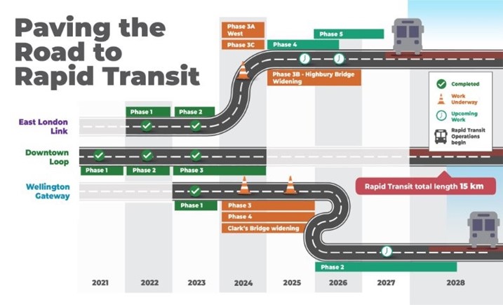 RT Project Timeline Map