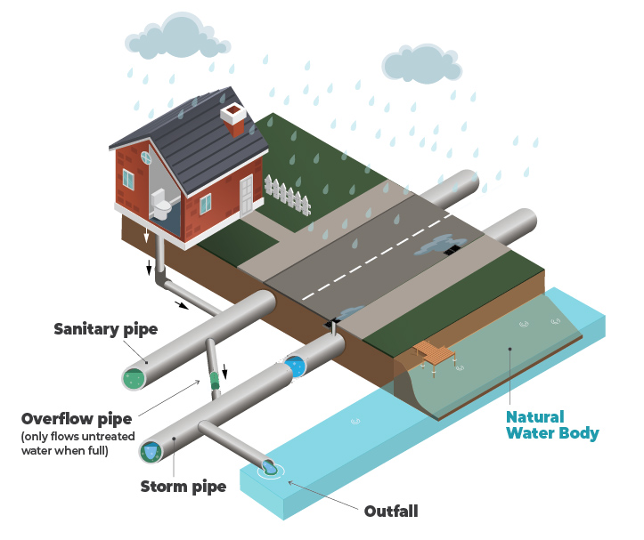 Infographic of a Sanitary Sewer Overflow (SSO). It occurs when heavy rainfall overwhelms the system. Storm pipes fill with water from catch basins, while sanitary pipes are overloaded by foundation drainage from weeping tiles. Once sanitary pipes reach capacity, excess flow can enter the storm system. If the storm system is also overwhelmed, partially untreated wastewater may be released into a natural waterbody.