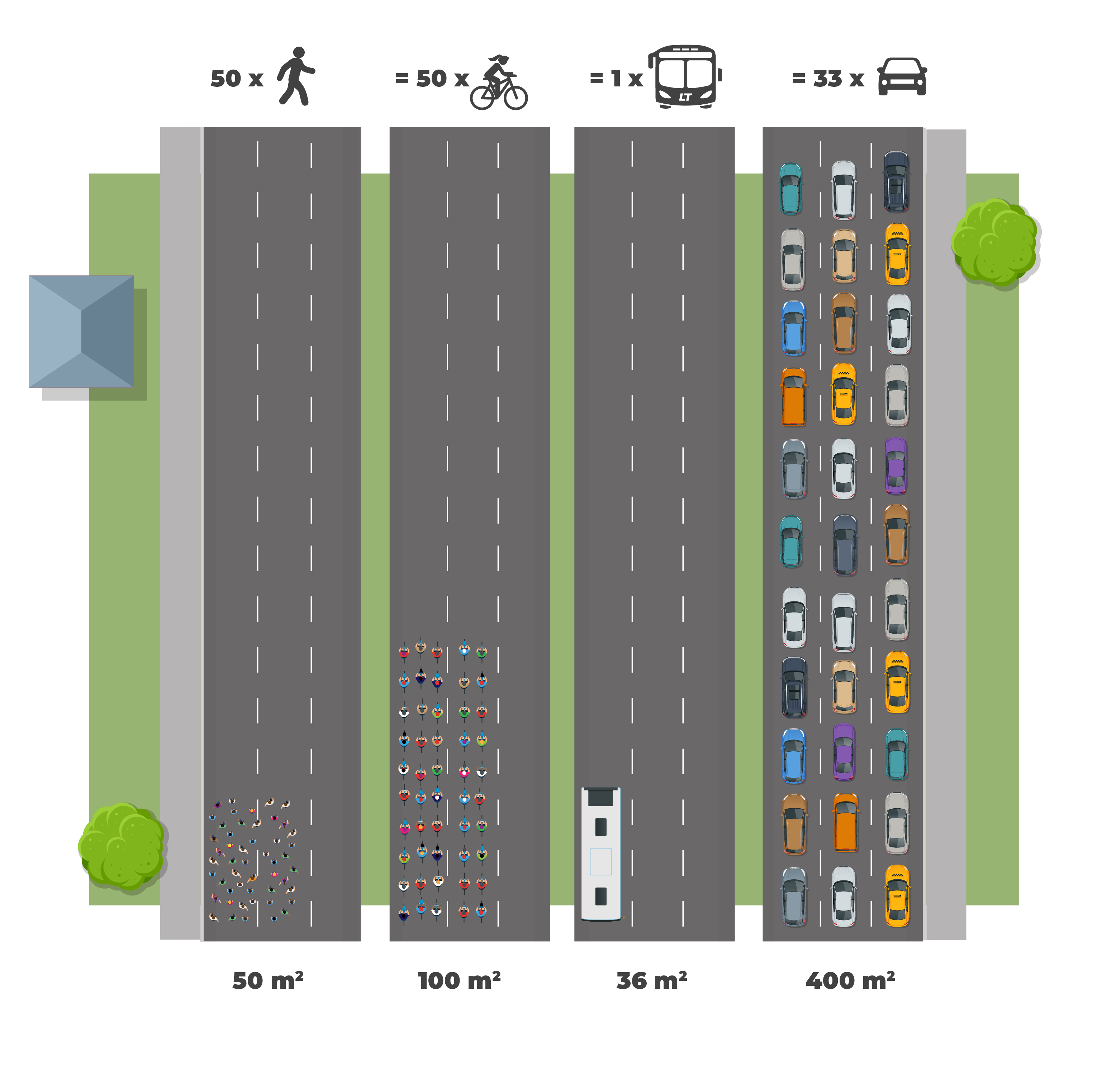 This graphic shows how much space is needed to move 50 people by walking, cycling, transit, and driving. It highlights how different travel options use road space in different ways. As London grows, providing more transportation choices helps make better use of available space.