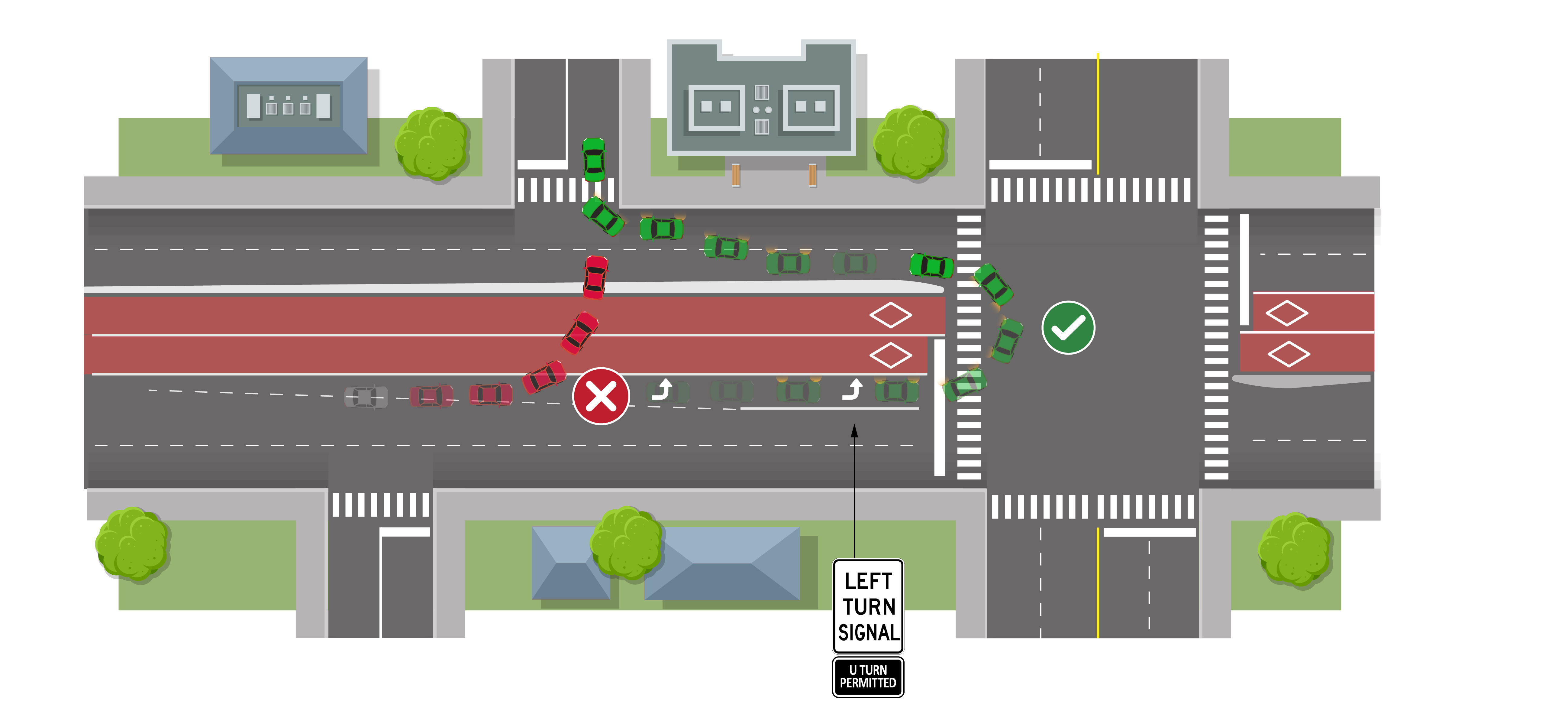 Above: A graphic showing how drivers can make a U-turn at designated intersections to access mid-block destinations on the opposite side of the road.