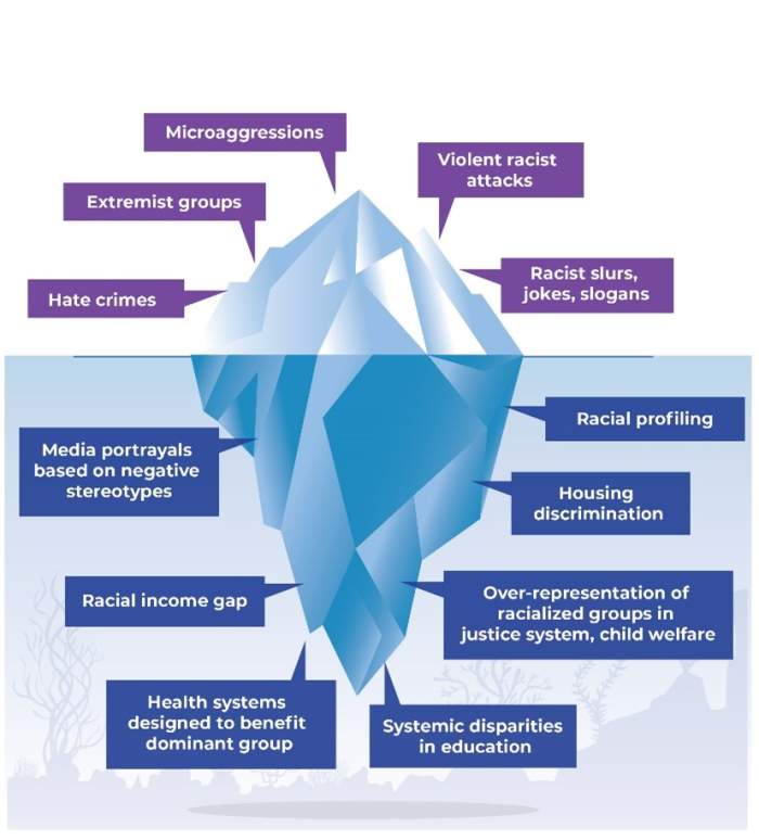 The following image represents systemic racism through an iceberg that is halfway above water and halfway under water. The content under water illustrates the less visible aspects of systemic racism, including media portrayals based on negative stereotypes, racial income gap, health systems designed to benefit dominant groups, systemic disparities in education, over-representation of racialized groups in the justice system, housing discrimination, and racial profiling.  